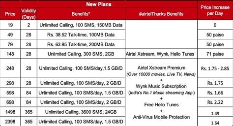 airtel prepaid top up plans.